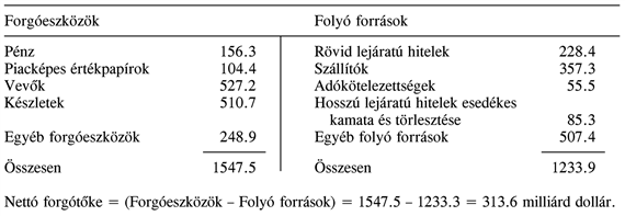 30.1. A forgótőke összetevői