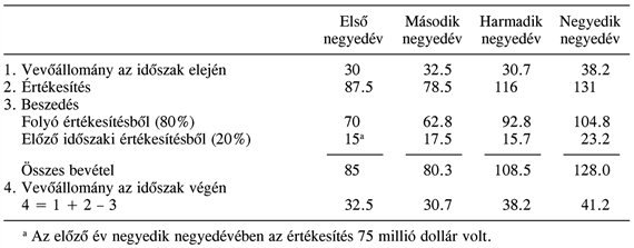 A likviditási terv elkészítése: bevételek