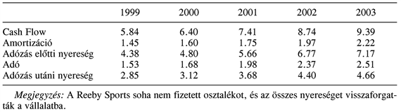 Esettanulmány. A reeby sports