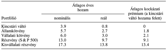 Hogyan alakult volna az 1926 elején befektetett 1 dollár reálértéke, feltéve, hogy mindig újra befektetik az osztalékot és a kamatot. Hasonlítsuk össze ezt az ábrát a 7.1. ábrával, hogy lássuk, hogyan csökkenti az infláció a befektetések dollárhozamának vásárlóértékét. (Forrás: Ibbotson Associates Inc. 2001 Yearbook.)