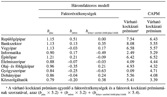 A háromfaktoros modell