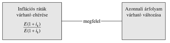 Az árfolyamok és az inflációs ráták változása