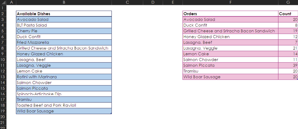 Two tables in Excel. On the left, a single-column table with a list of Available Dishes. On the right, a list of Orders and the count of how many times it was ordered.