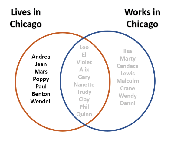 A Venn Diagram has a red circle for Lives in Chicago and a blue circle for Works in Chicago. Ten people live and work in Chicago and are inside the intersection of the cirles. But there are other people who only Live in Chicago or only work in Chicago.