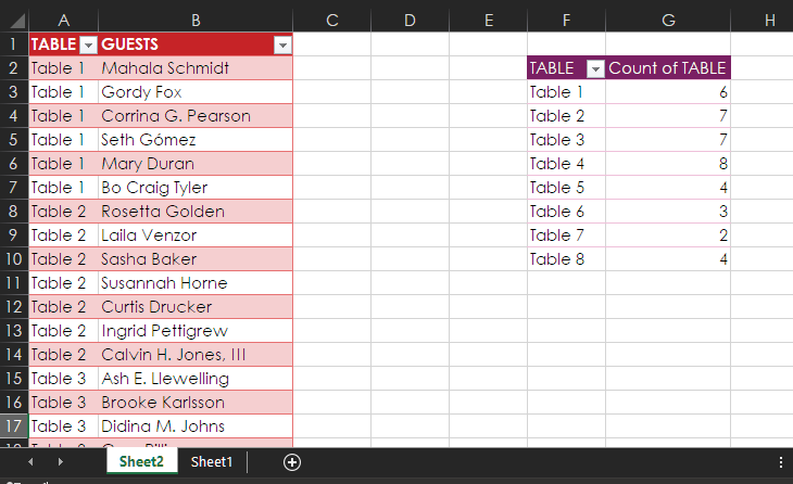 With the query results back in Excel, make a pivot table to count guests by Table. It is now obvious that the tables are not balanced: some have 8, but others only have 2 or 3 guests.