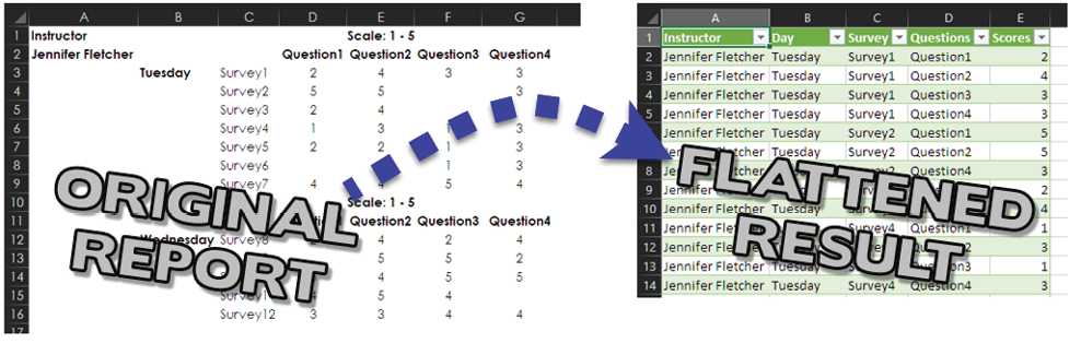 This compared the original report with the flattened result. The original report is in an Outline format with many blank values in columns A&B that essentially mean "use the previous non-blank value in this column". Also, the questions appear across the top of the report. In the Flattened results, the blanks are filled in and the questions are unpivoted.