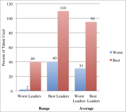 A bar graph is plotted between percent of talent used on the y-axis and worst and best leaders on the x-axis. The light gray bar depicts worst and the dark gray bar depicts best. the graph illustrates that the best leaders bring out two to three times the talent in others compared with the worst leaders.