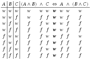 $$\displaystyle\begin{array}[]{c|c|c|ccccccc}A&B&C&(A\wedge B)&\wedge&C&\Leftrightarrow&A&\wedge&(B\wedge C)\\ \hline w&w&w&w&w&w&\boldsymbol{w}&w&w&w\\ w&w&f&w&f&f&\boldsymbol{w}&w&f&f\\ w&f&w&f&f&w&\boldsymbol{w}&w&f&f\\ w&f&f&f&f&f&\boldsymbol{w}&w&f&f\\ f&w&w&f&f&w&\boldsymbol{w}&f&f&w\\ f&w&f&f&f&f&\boldsymbol{w}&f&f&f\\ f&f&w&f&f&w&\boldsymbol{w}&f&f&f\\ f&f&f&f&f&f&\boldsymbol{w}&f&f&f\end{array}$$