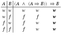 $$\displaystyle\begin{array}[]{c|c|cccc}A&B&(A&\wedge&(A\Rightarrow B))&\Rightarrow B\\ \hline w&w&&w&w&\boldsymbol{w}\\ w&f&&f&f&\boldsymbol{w}\\ f&w&&f&w&\boldsymbol{w}\\ f&f&&f&w&\boldsymbol{w}\end{array}$$