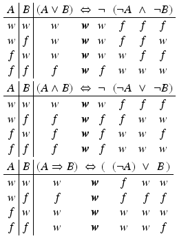 $$\begin{aligned}\displaystyle&\displaystyle\begin{array}[]{c|c|cccccc}A&B&(A\vee B)&\Leftrightarrow&\neg&(\neg A&\wedge&\neg B)\\ \hline w&w&w&\boldsymbol{w}&w&f&f&f\\ w&f&w&\boldsymbol{w}&w&f&f&w\\ f&w&w&\boldsymbol{w}&w&w&f&f\\ f&f&f&\boldsymbol{w}&f&w&w&w\end{array} \\ \displaystyle&\displaystyle\begin{array}[]{c|c|cccccc}A&B&(A\wedge B)&\Leftrightarrow&\neg&(\neg A&\vee&\neg B)\\ \hline w&w&w&\boldsymbol{w}&w&f&f&f\\ w&f&f&\boldsymbol{w}&f&f&w&w\\ f&w&f&\boldsymbol{w}&f&w&w&f\\ f&f&f&\boldsymbol{w}&f&w&w&w\end{array}\\ \displaystyle&\displaystyle\begin{array}[]{c|c|cccccc}A&B&(A\Rightarrow B)&\Leftrightarrow\,(&(\neg A)&\vee&B\,)\\ \hline w&w&w&\boldsymbol{w}&f&w&w\\ w&f&f&\boldsymbol{w}&f&f&f\\ f&w&w&\boldsymbol{w}&w&w&w\\ f&f&w&\boldsymbol{w}&w&w&f\end{array}\end{aligned}$$