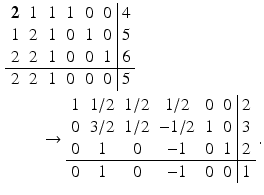 $$\begin{aligned}\displaystyle&\displaystyle\begin{array}[]{cccccc|c}\boldsymbol{{2}}&1&1&1&0&0&4\\ 1&2&1&0&1&0&5\\ 2&2&1&0&0&1&6\\ \hline 2&2&1&0&0&0&5\\ \end{array}\\ \displaystyle&\displaystyle\qquad\rightarrow\begin{array}[]{cccccc|c}1&1/2&1/2&1/2&0&0&2\\ 0&3/2&1/2&-1/2&1&0&3\\ 0&1&0&-1&0&1&2\\ \hline 0&1&0&-1&0&0&1\\ \end{array}\,.\end{aligned}$$