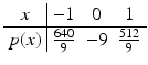 $$\displaystyle\begin{array}[]{c|ccc}x&-1&0&1\\ \hline p(x)&\frac{640}{9}&-9&\frac{512}{9}\end{array}$$