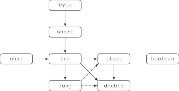 Illustration of numeric type conversions that Java allows, depicted with dotted arrows may cause some of the value’s precision to be lost - an int can be converted to a float.