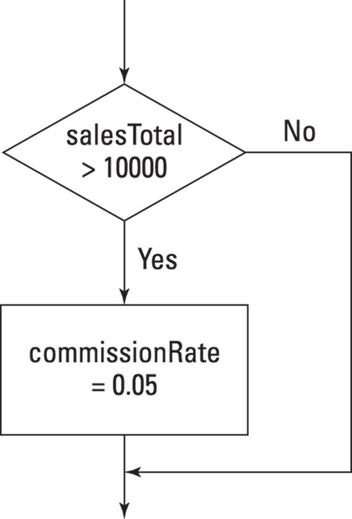 The flowchart for an if statement. The diamond symbol represents the condition test: If the sales total is greater than $10,000, the statement in the rectangle is executed.