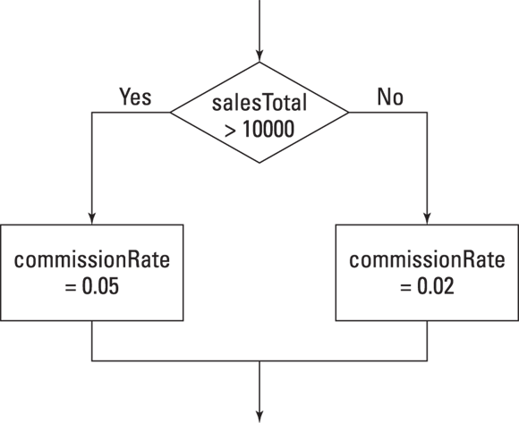 The flowchart for an if-else statement. The commission rate is set to 2 percent if the sales total is less than or equal to $10,000; if the sales total is greater than $10,000, the commission rate is set to 5 percent.