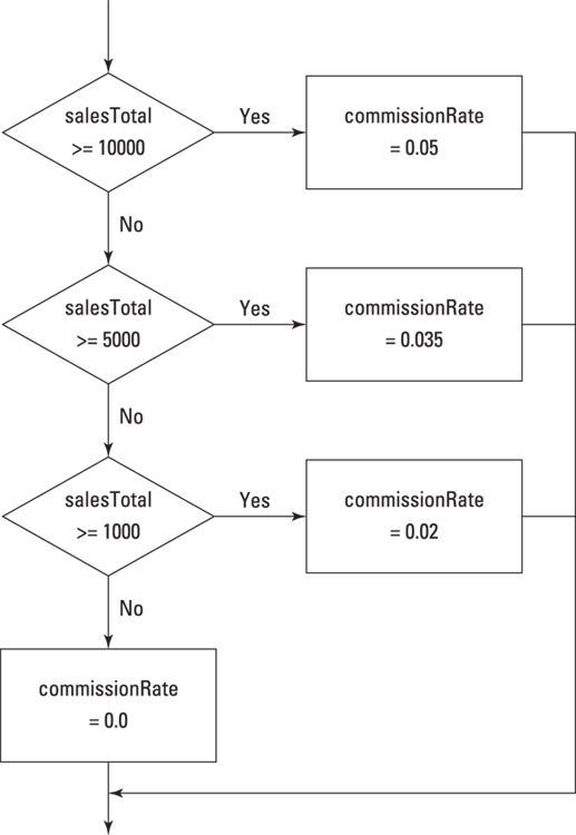 The flowchart for a sequence of else-if statements, assigning four commission rates based on the sales total: 5 percent, 3.5 percent, 2 percent, and 0 percent.