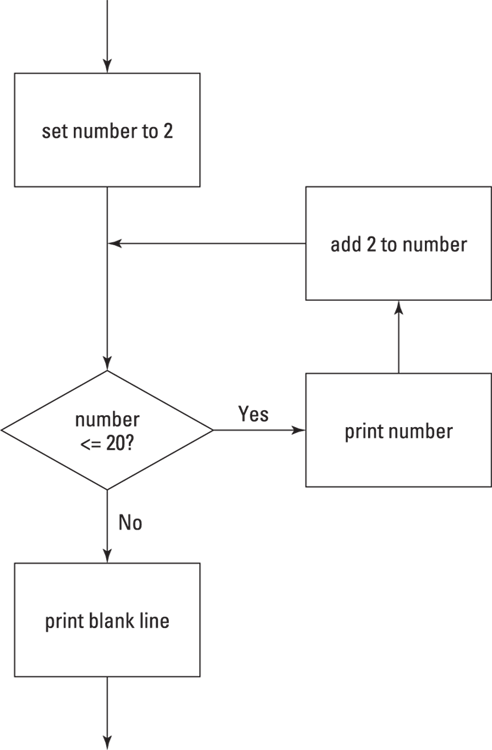 Flowchart for the basic decision-making process of a loop. The body of the loop consists of two statements the first prints the value of number followed by a space to separate this number from the next one; then the second statement adds 2 to number.