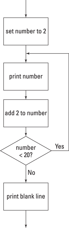 Flowchart for a do-while loop, depicting that execution starts at the top of the loop and flows through to the decision test after the loop’s body has been executed once.