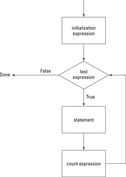 Flowchart for a for loop. The initialization expression is executed before the loop begins; the test expression is evaluated each time the loop is executed; and the count expression is evaluated each time the loop executes.