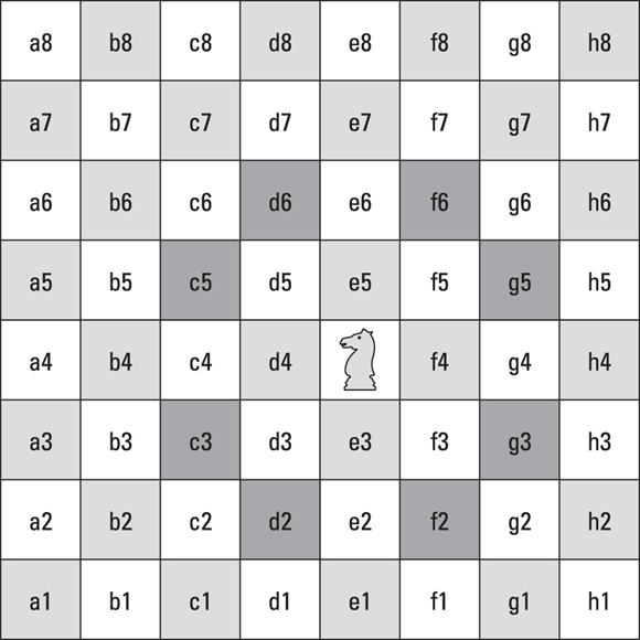 A classic chessboard depicting the possible moves for the knight, given a starting position of e4, shaded dark. The knight has eight possible moves: c3, c5, d6, f6, g5, g3, f2, and d2.