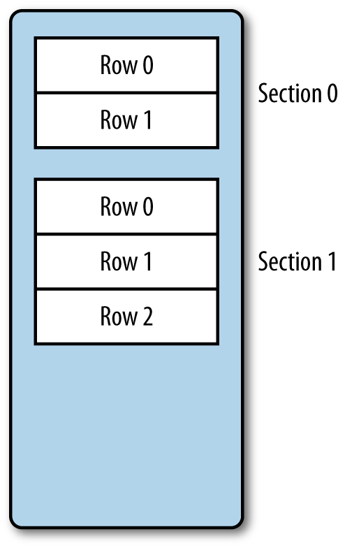 A table view, divided into sections