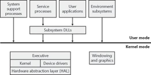 Simplified Windows architecture