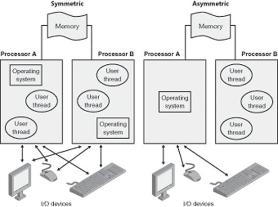 Symmetric vs. asymmetric multiprocessing