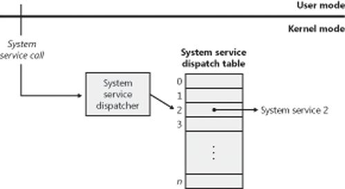 System service exceptions