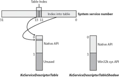 System service number to system service translation