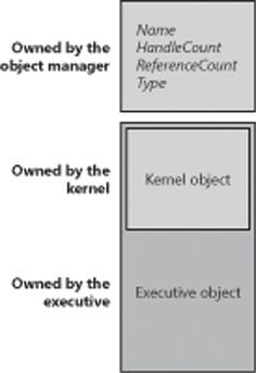 Executive objects that contain kernel objects