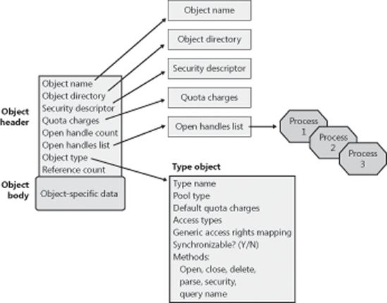 Structure of an object