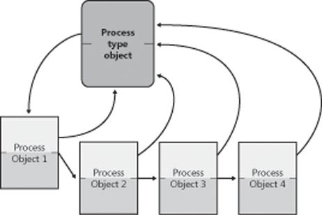 Process objects and the process type object