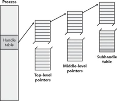 Windows process handle table architecture