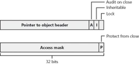 Structure of a handle table entry