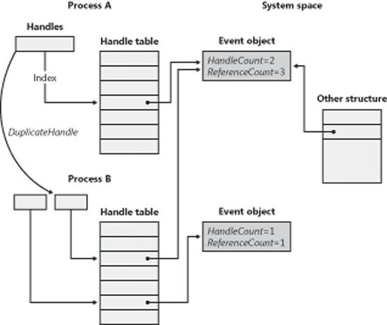 Handles and reference counts