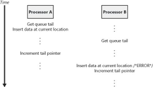 Incorrect sharing of memory