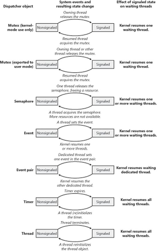 Selected kernel dispatcher objects