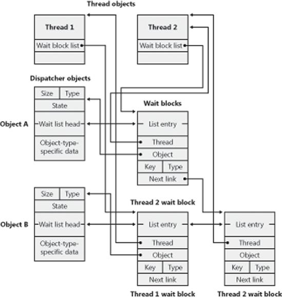 Wait data structures