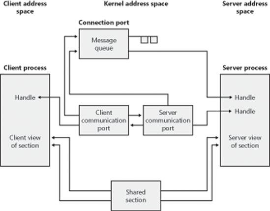 Use of ALPC ports