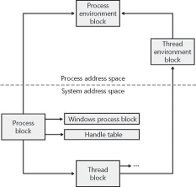 Data structures associated with processes and threads