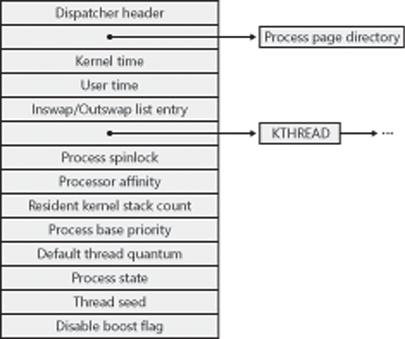 Structure of the executive process block