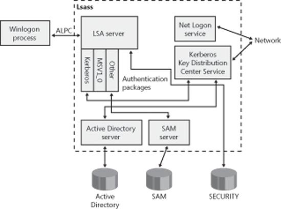 Components involved in logon