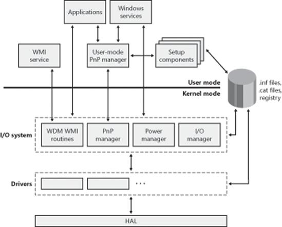 I/O system components