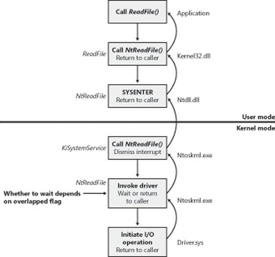 Control flow for an I/O operation