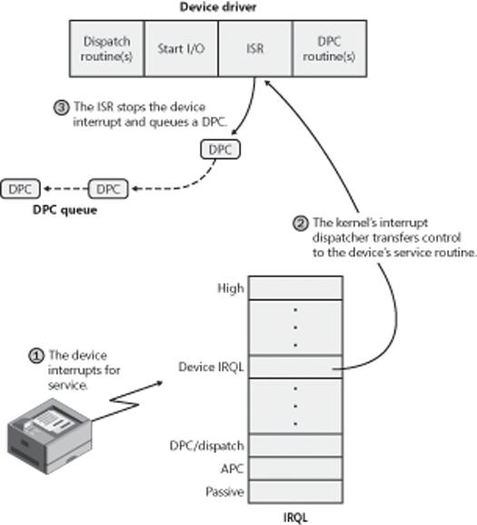 Servicing a device interrupt (phase 1)