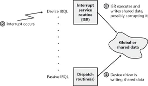 Concurrent access to shared data by a device driver dispatch routine and ISR