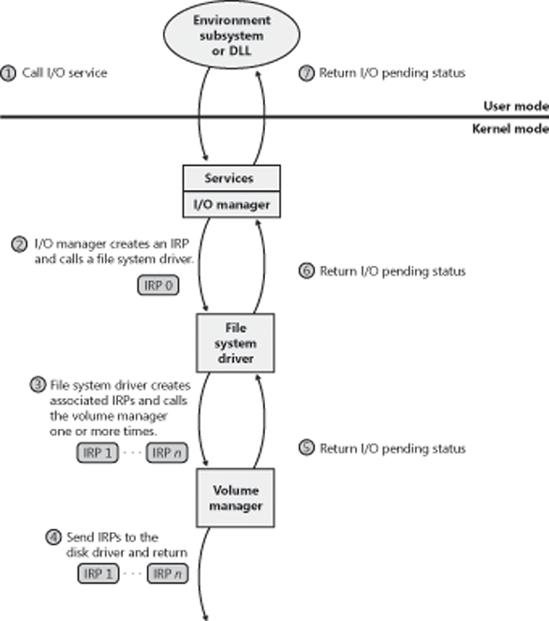 Queuing associated IRPs