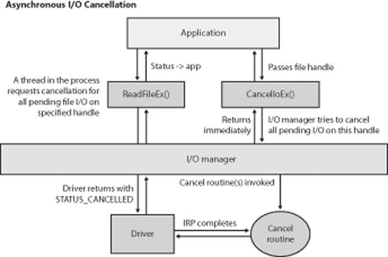 Asynchronous I/O cancellation