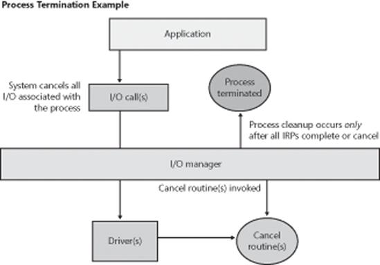 Cancellation during process termination