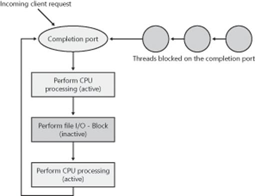 I/O completion port operation